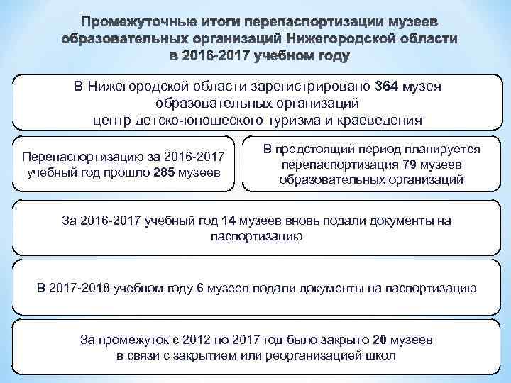 Промежуточные итоги перепаспортизации музеев образовательных организаций Нижегородской области в 2016 -2017 учебном году В