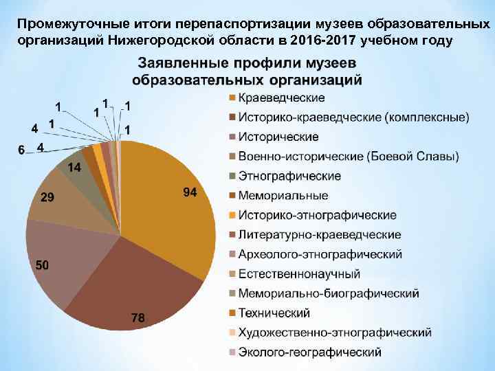 Промежуточные итоги перепаспортизации музеев образовательных организаций Нижегородской области в 2016 -2017 учебном году 