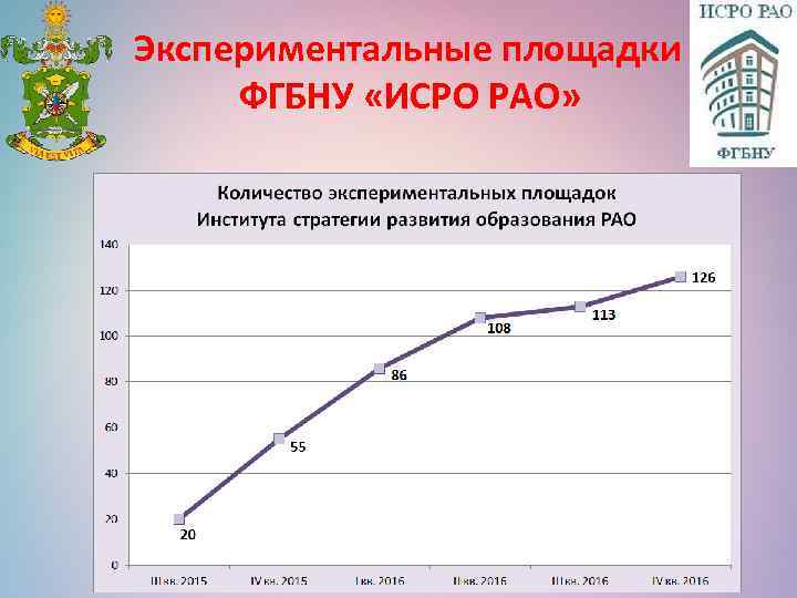 Экспериментальные площадки ФГБНУ «ИСРО РАО» 