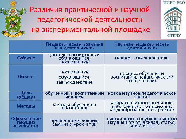 Различия практической и научной педагогической деятельности на экспериментальной площадке Субъект Объект Цель (общая) Методы