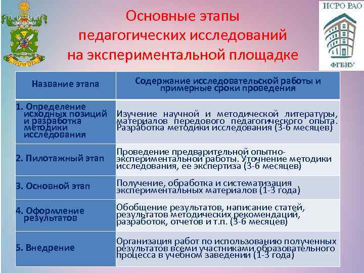 Основные этапы педагогических исследований на экспериментальной площадке Название этапа Содержание исследовательской работы и примерные