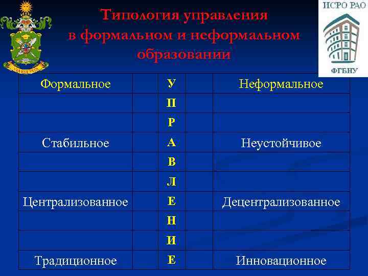 Типология управления в формальном и неформальном образовании Формальное У Неформальное П Р Стабильное А