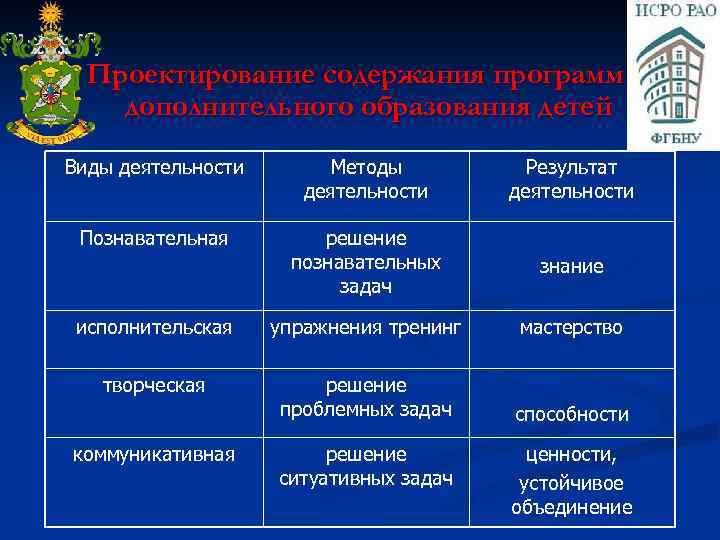 Проектирование содержания программ дополнительного образования детей Виды деятельности Методы деятельности Результат деятельности Познавательная решение