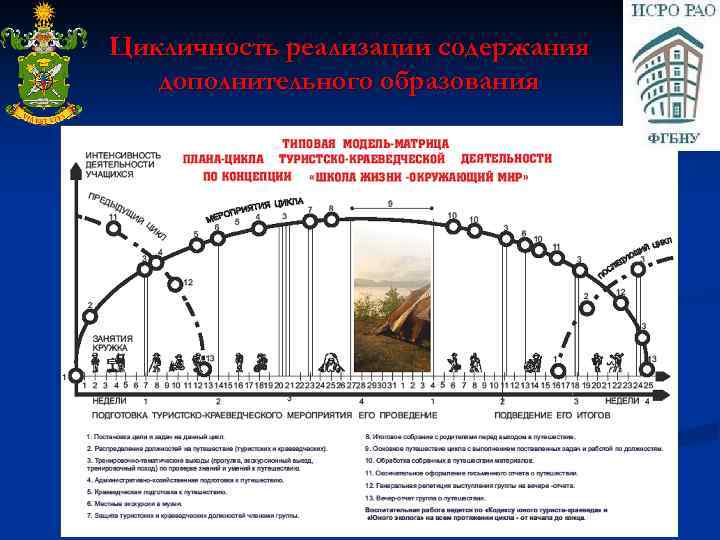 Цикличность реализации содержания дополнительного образования 