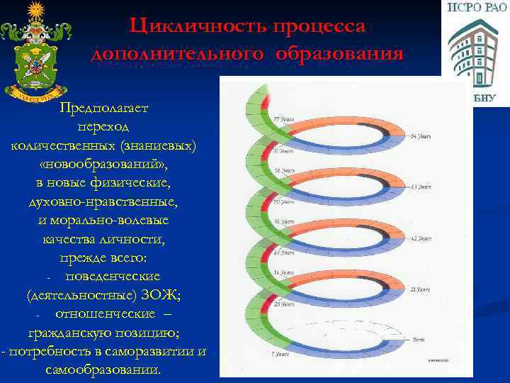 Цикличность процесса дополнительного образования Предполагает переход количественных (знаниевых) «новообразований» , в новые физические, духовно-нравственные,