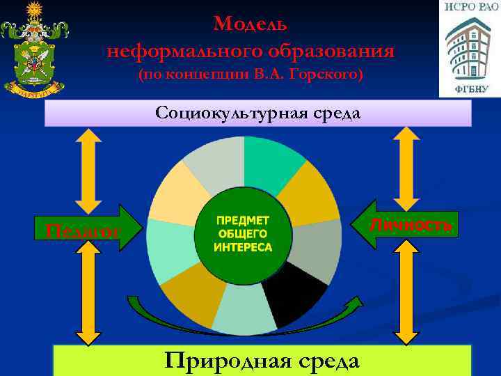 Модель неформального образования (по концепции В. А. Горского) Социокультурная среда Личность Педагог Природная среда