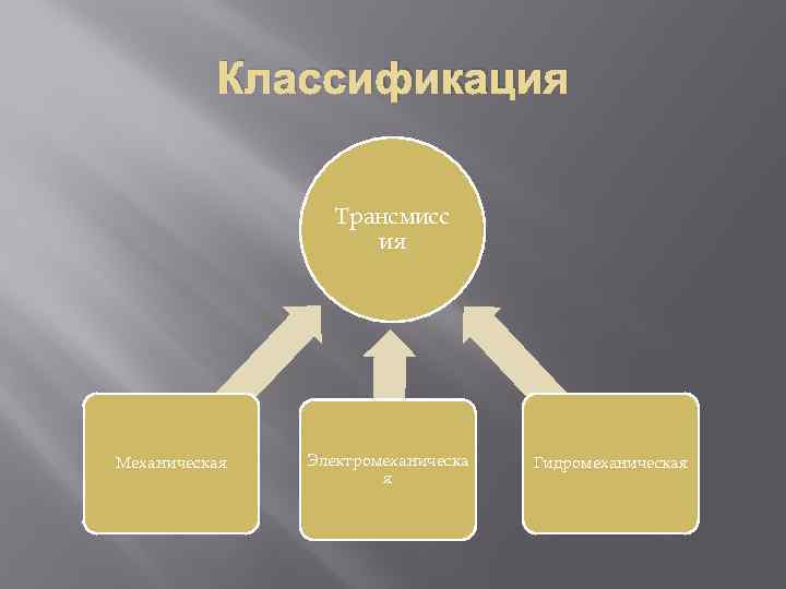 Классификация Трансмисс ия Механическая Электромеханическа я Гидромеханическая 