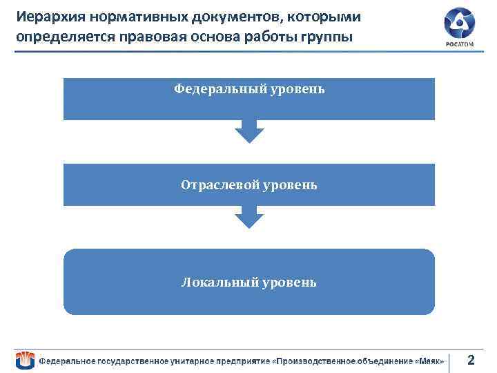 Схема иерархическая лестница нормативных актов российской федерации