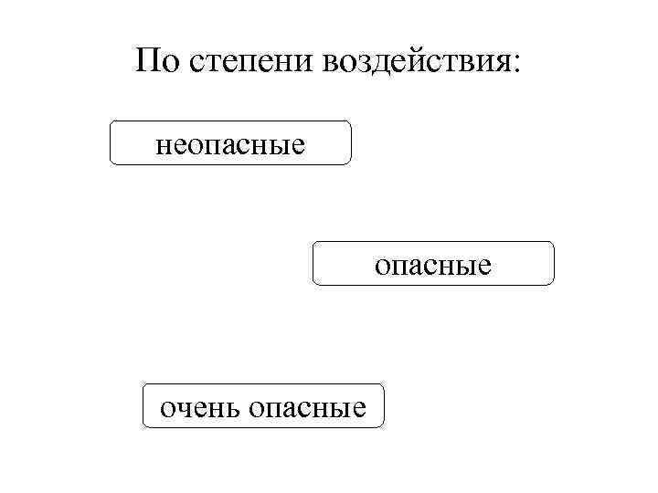 По степени воздействия: неопасные очень опасные 