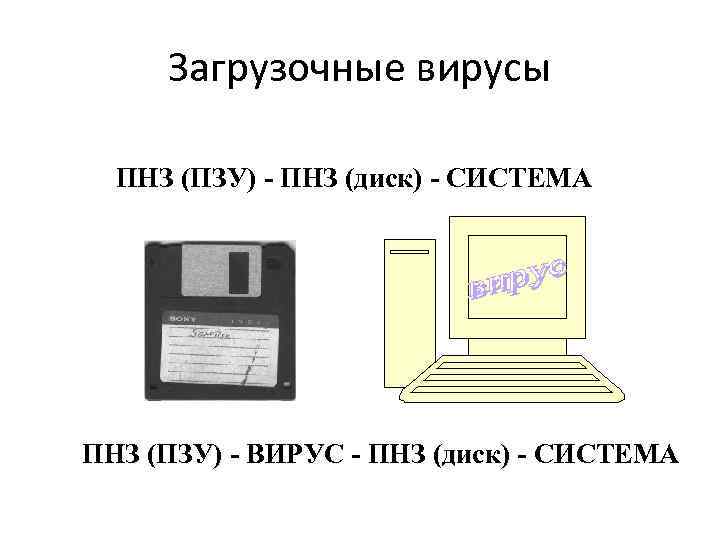 Загрузочные вирусы Схема функционирования загрузочного вируса ПНЗ (ПЗУ) - ПНЗ (диск) - СИСТЕМА ПНЗ