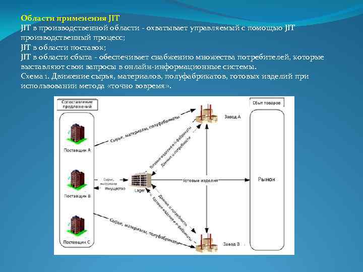 Области применения JIT в производственной области - охватывает управляемый с помощью JIT производственный процесс;