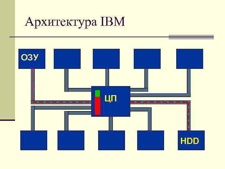 Архитектура IBM ОЗУ ЦП HDD 