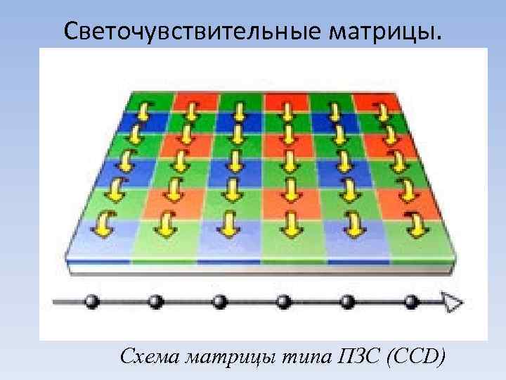 Светочувствительные матрицы. ПЗС‑матрица. Схема матрицы типа ПЗС (CCD) 