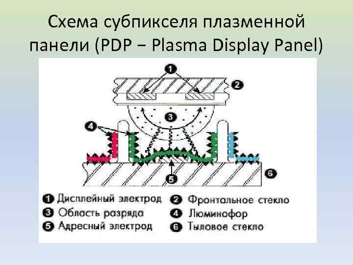 Схема субпикселя плазменной панели (PDP − Plasma Display Panel) 