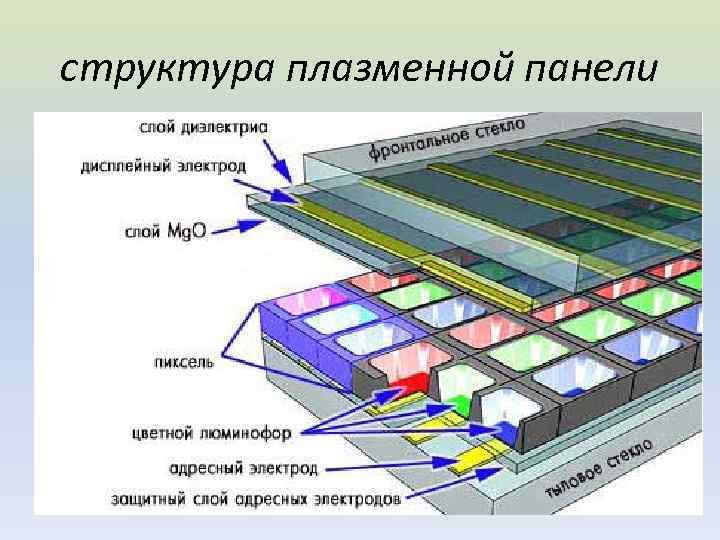 Плазменные дисплеи презентация