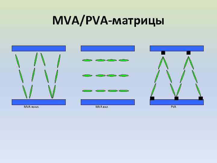 Типы матриц. MVA-матрицы PVA-матрицы. MVA матрица. PVA матрица. Va, MVA И PVA матрицы.