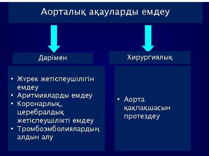 Аорталық ақауларды емдеу Дәрімен • Жүрек жетіспеушілігін емдеу • Аритмияларды емдеу • Коронарлық, церебралдық