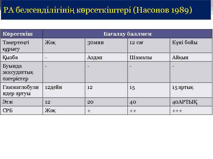 РА белсенділігінің көрсеткіштері (Насонов 1989) Көрсеткіш Бағалау баллмен Таңертеңгі құрысу Жоқ 30 мин 12