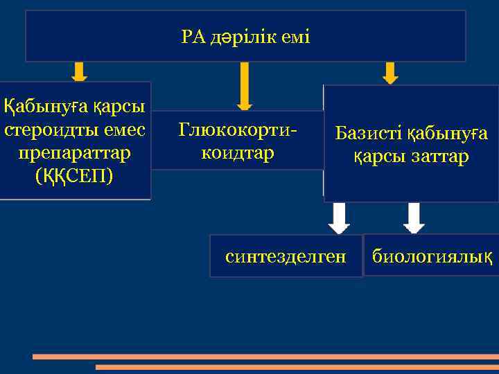 РА дәрілік емі Қабынуға қарсы стероидты емес препараттар (ҚҚСЕП) Глюкокортикоидтар Базисті қабынуға қарсы заттар