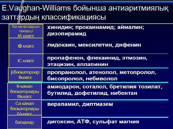E. Vaughan-Williams бойынша антиаритмиялық заттардың классификациясы Na каналдарын тежеуші IA класс IВ класс IС