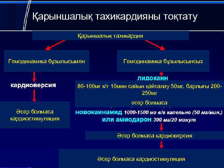 Қарыншалық тахикардияны тоқтату Қарыншалық тахикардия Гемодинамика бұзылысымен Гемодинамика бұзылысынсыз 80 -100 мг к/т 10