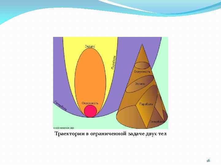 Траектории в ограниченной задаче двух тел 16 