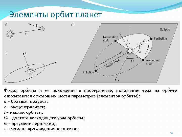 Элементы орбит планет Форма орбиты и ее положение в пространстве, положение тела на орбите