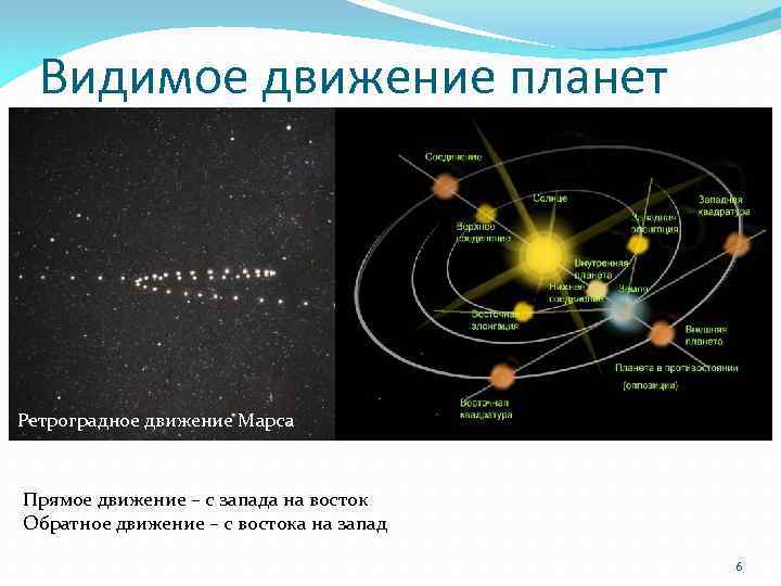 Видимое движение планет Ретроградное движение Марса Прямое движение – с запада на восток Обратное