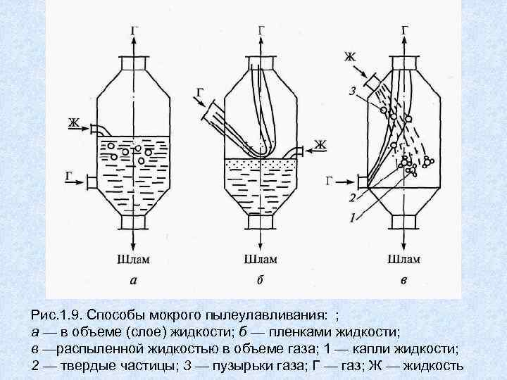 Схемы основных способов мокрого пылеулавливания. Мокрый циклон схема. Циклоны мокрые пылеуловители. Способы мокрого пылеулавливания.