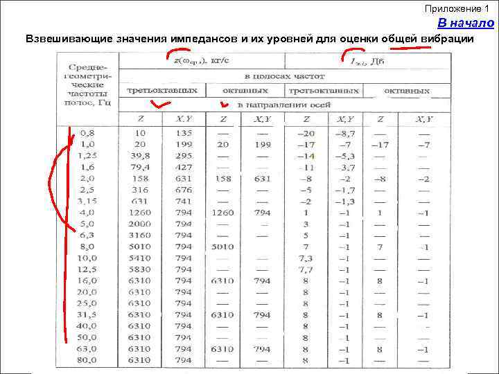 Приложение 1 В начало Взвешивающие значения импедансов и их уровней для оценки общей вибрации