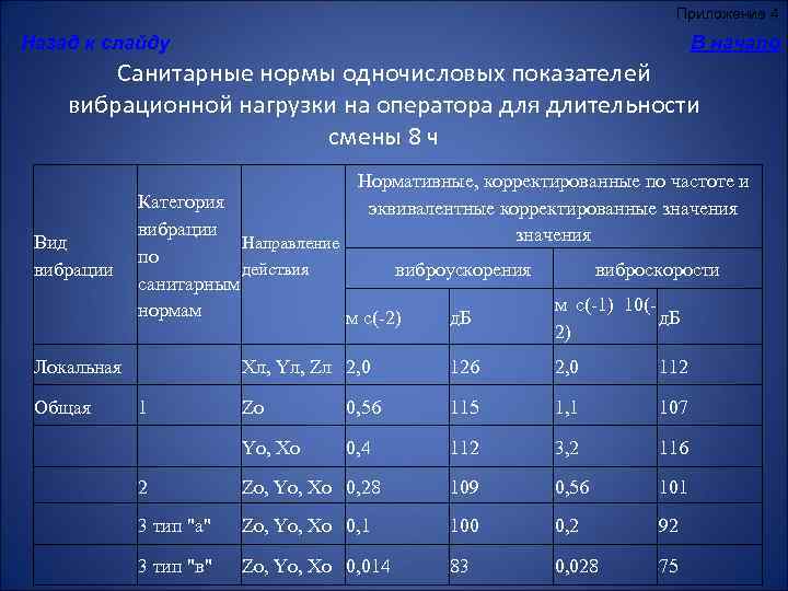 Максимально допустимая продолжительность смены. Санитарные нормы. Санитарные нормы и правила. Нормы показателей вибрационной нагрузки. Санитарные нормативы шума и вибрации.