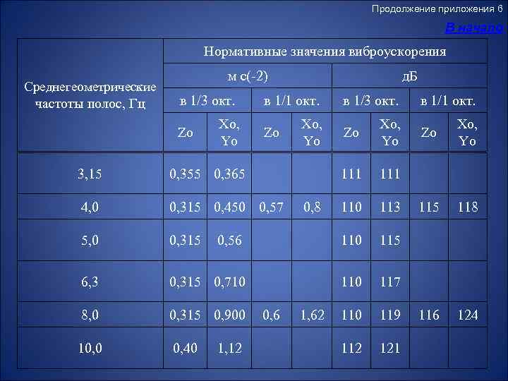 Продолжение приложения 6 В начало Нормативные значения виброускорения Среднегеометрические частоты полос, Гц м с(