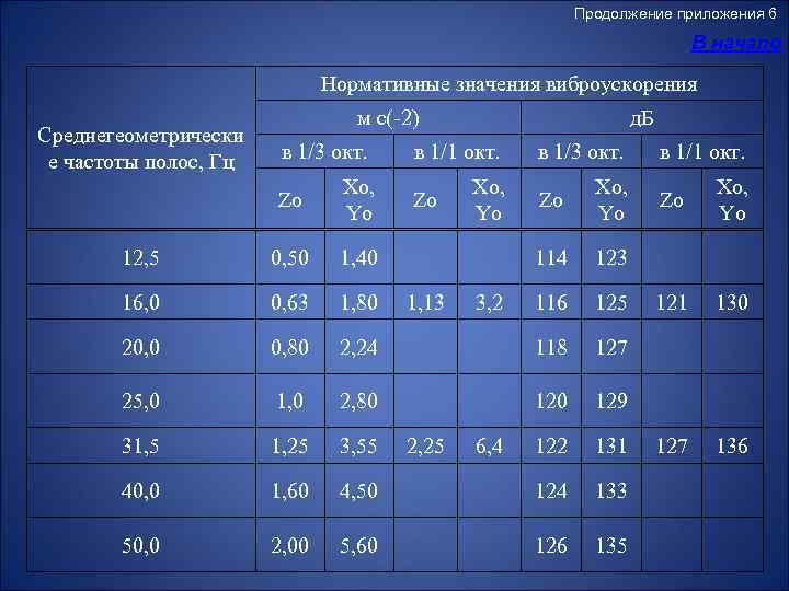 Продолжение приложения 6 В начало Нормативные значения виброускорения Среднегеометрически е частоты полос, Гц м