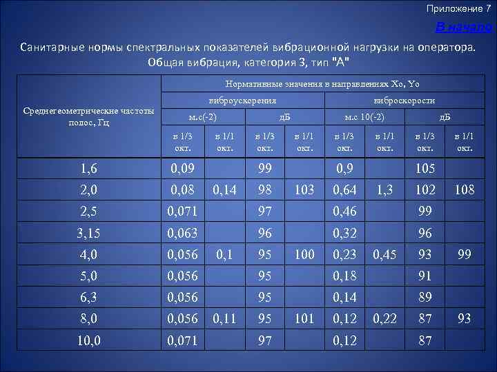 Приложение 7 В начало Санитарные нормы спектральных показателей вибрационной нагрузки на оператора. Общая вибрация,