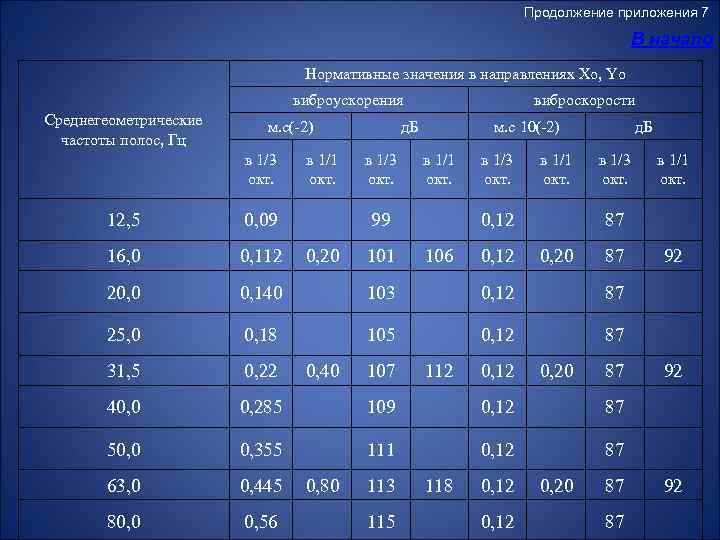 Продолжение приложения 7 В начало Нормативные значения в направлениях Xo, Yo виброускорения Среднегеометрические частоты