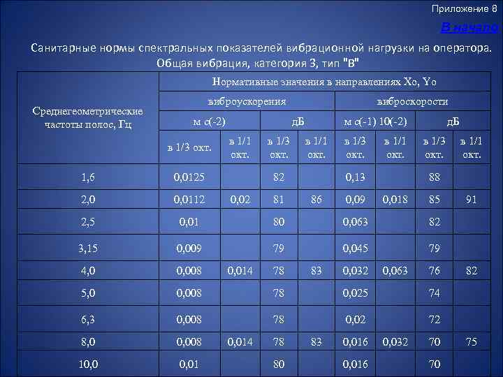 Приложение 8 В начало Санитарные нормы спектральных показателей вибрационной нагрузки на оператора. Общая вибрация,