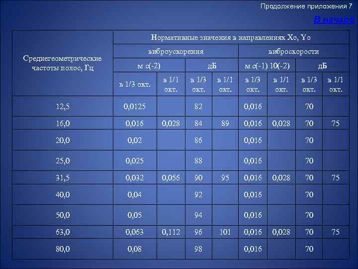 Продолжение приложения 7 В начало Нормативные значения в направлениях Xo, Yo Среднегеометрические частоты полос,