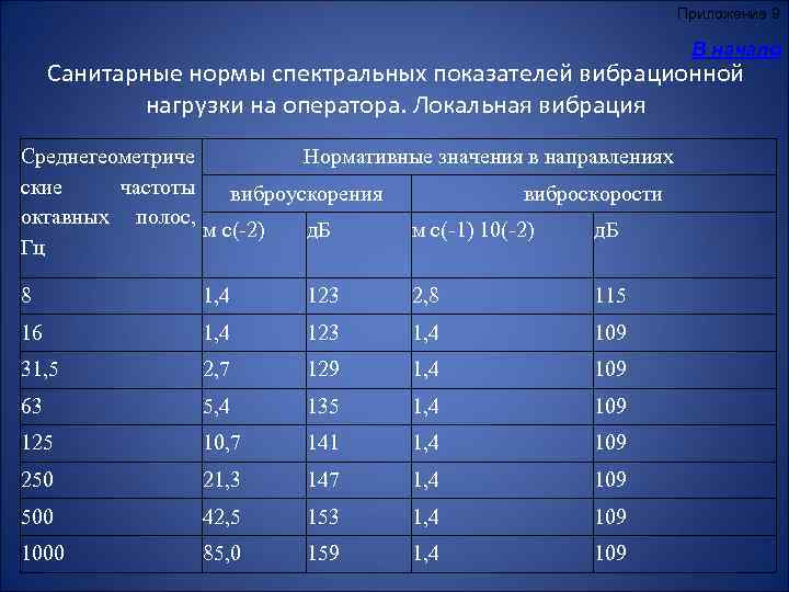 Приложение 9 В начало Санитарные нормы спектральных показателей вибрационной нагрузки на оператора. Локальная вибрация