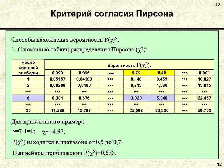 12 Критерий согласия Пирсона Способы нахождения вероятности P( 2). 1. С помощью таблиц распределения