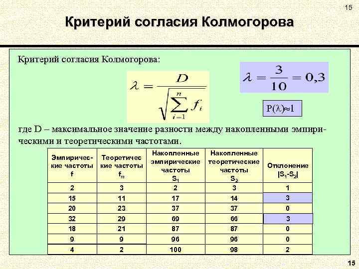 15 Критерий согласия Колмогорова: Р( ) 1 где D – максимальное значение разности между