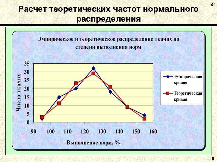Расчет теоретических частот нормального распределения 8 8 