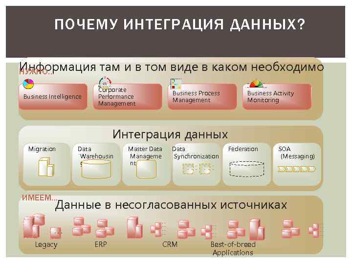 ПОЧЕМУ ИНТЕГРАЦИЯ ДАННЫХ? Информация там и в том виде в каком необходимо НУЖНО… Business