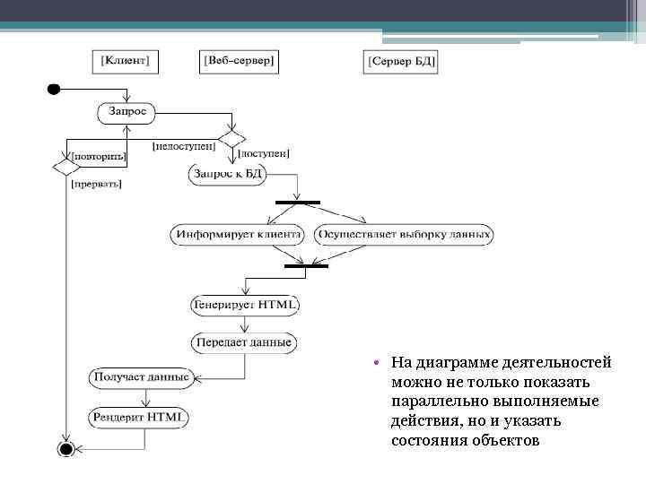 Как отображаются действия и деятельности на диаграммах состояния