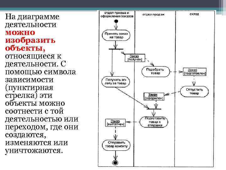 Какое из представленных правил построения диаграммы деятельности является ложным