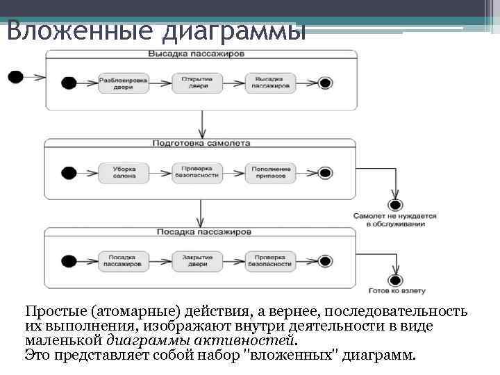 Выберите верную последовательность действий. Диаграмма активности процесса управления конфигурациями. Диаграмма вложенности классов. Диаграмма активности обработки инструментов. Диаграммы активности процессов поддержки ИТ-сервисов.