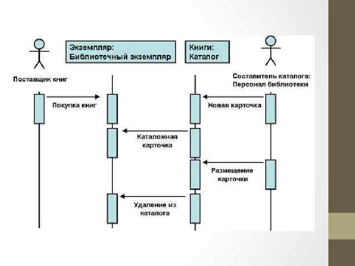 Чем отличается диаграмма кооперации от диаграммы последовательности