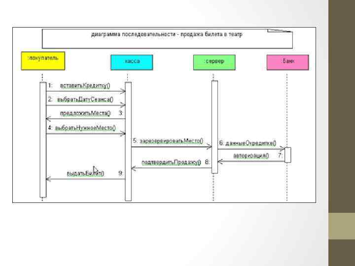 Диаграмма кинотеатра. Обзорная диаграмма взаимодействия uml. Типы диаграмм взаимодействия. Диаграмма последовательности продажа авиабилетов. Виды взаимодействий графики.