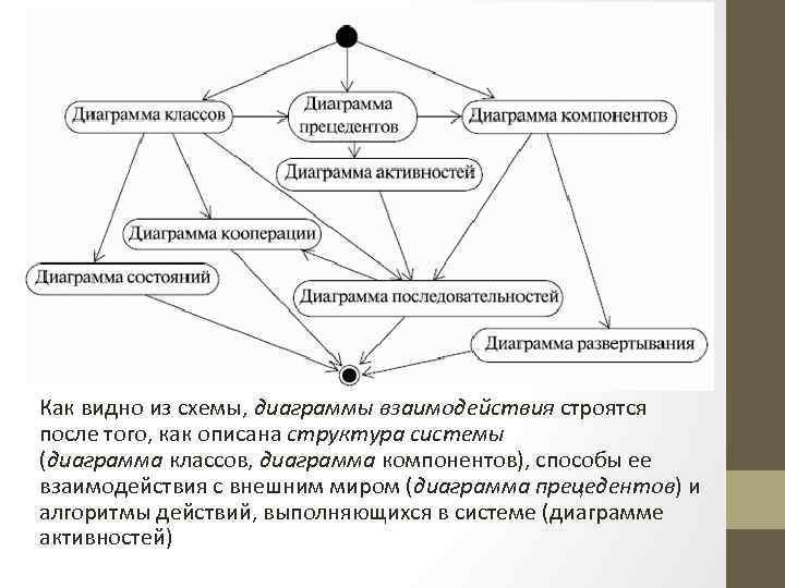 Виды диаграмм взаимодействия