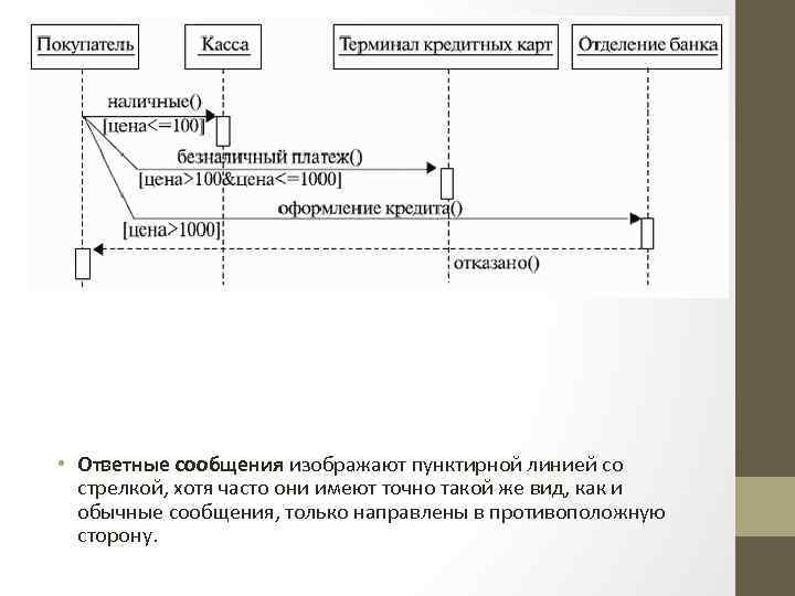 Линия жизни на диаграмме последовательности отображается