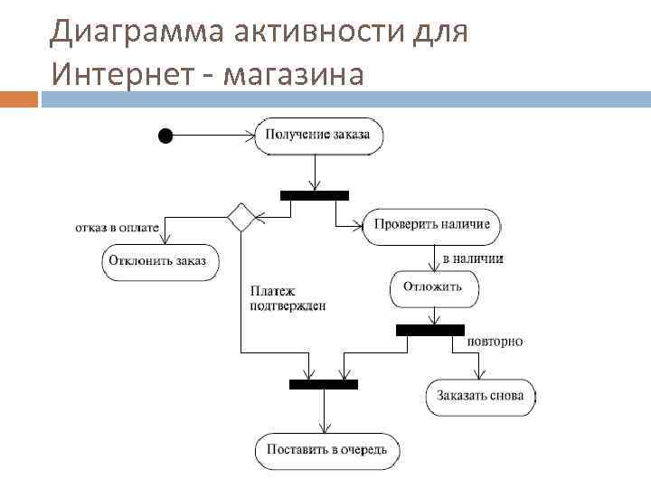 Диаграмма состояний для магазина